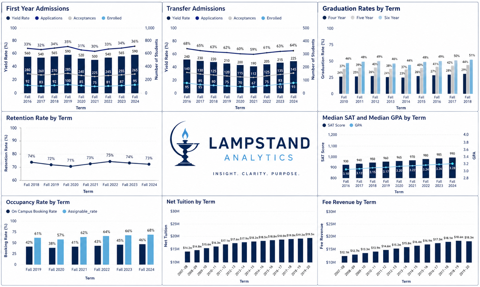 Lampstand Analytics high-level university analytics dashboard sample